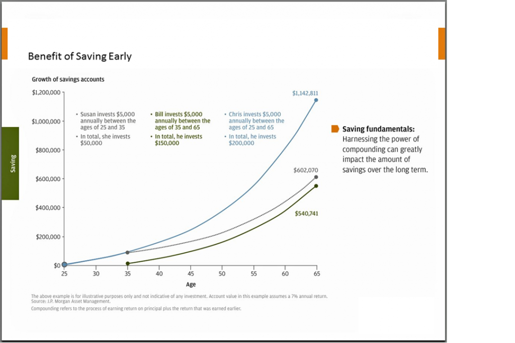 Compound interest image - Benefits of Saving Early